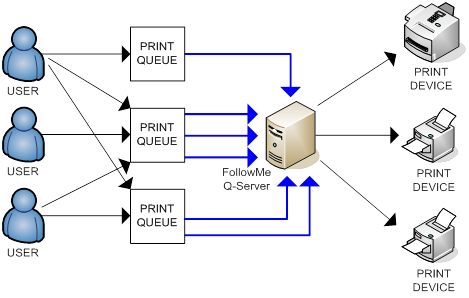 Printer Pooling