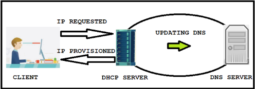 Dynamic DNS