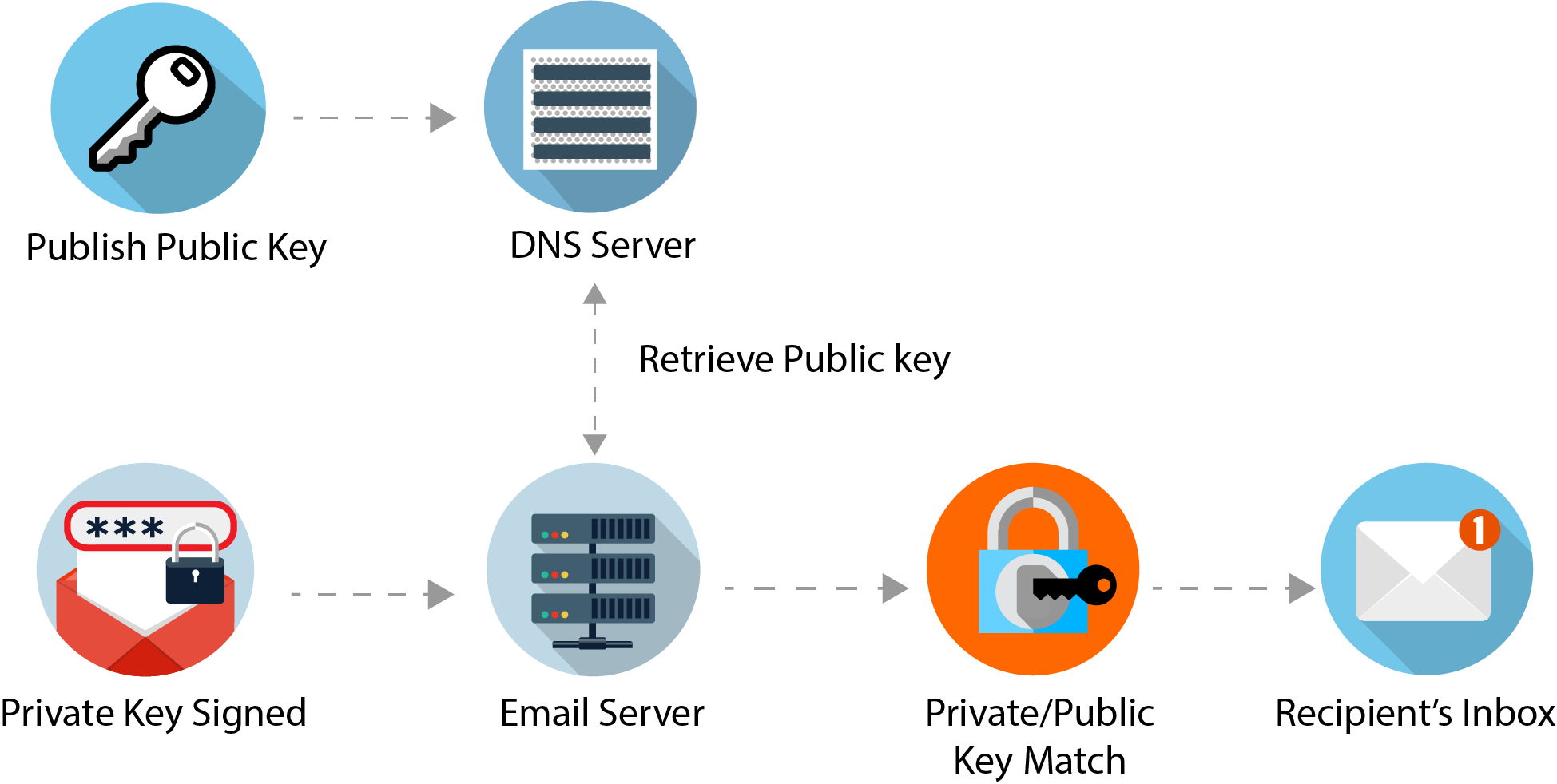 DKIM Flow Diagram